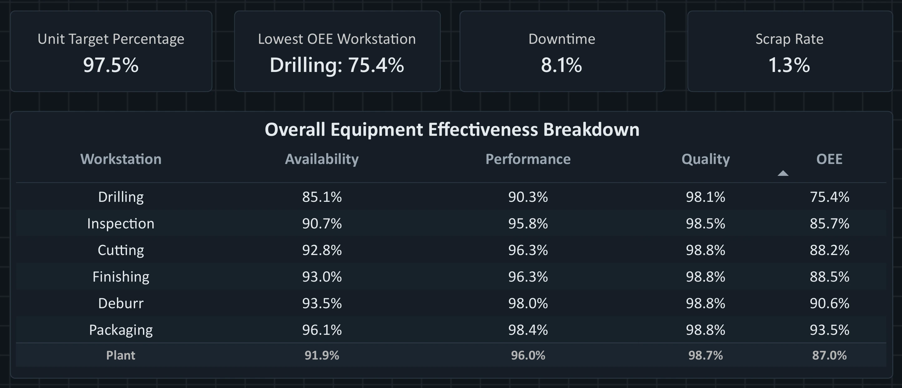 KPI cards and a table of availability, performance, quality, and OEE for each workstation