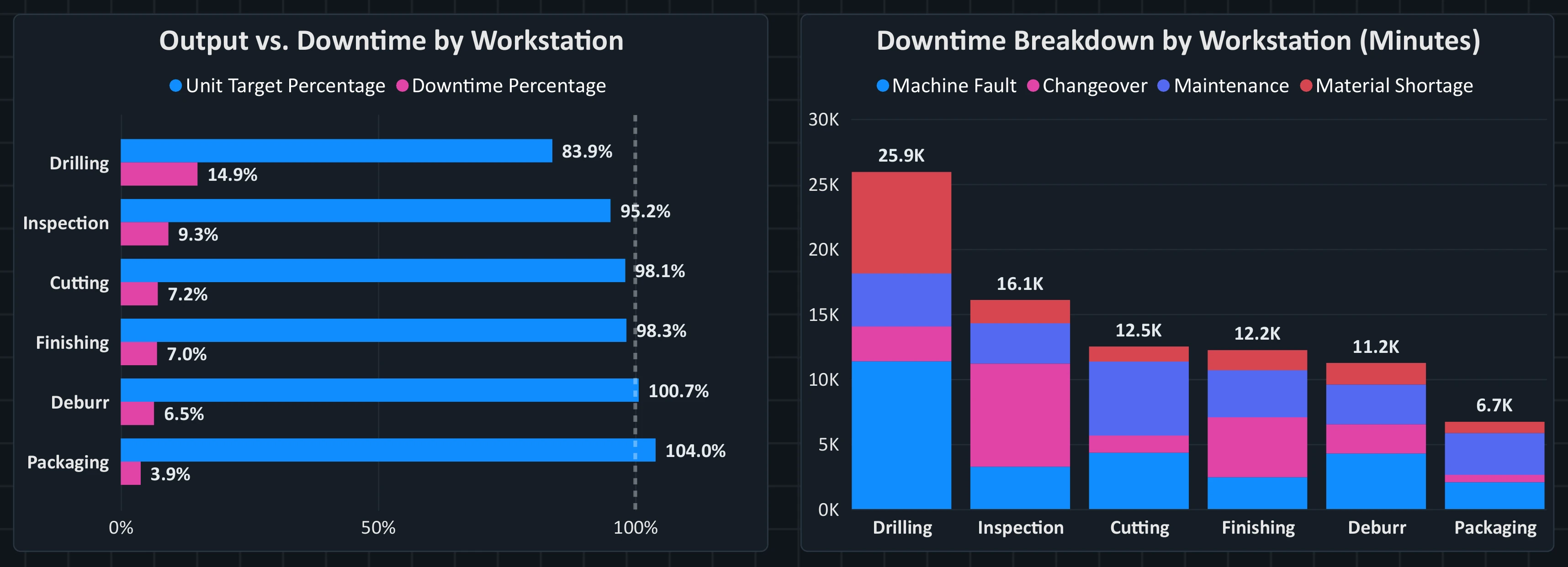 Bar chart of unit target attainment and downtime percentage by workstation, next to stacked columns of downtime minutes by cause